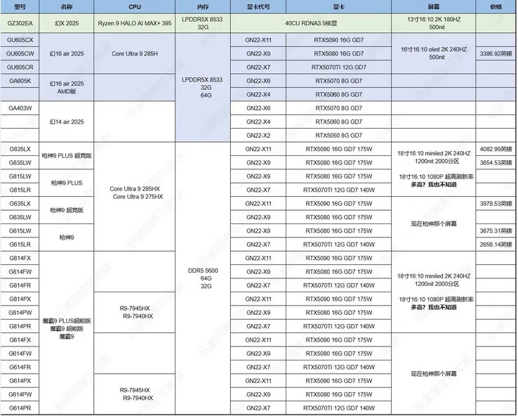 Listado de SKU Asus ROG con especificaciones detalladas (fuente de la imagen: @94G8LA en X)