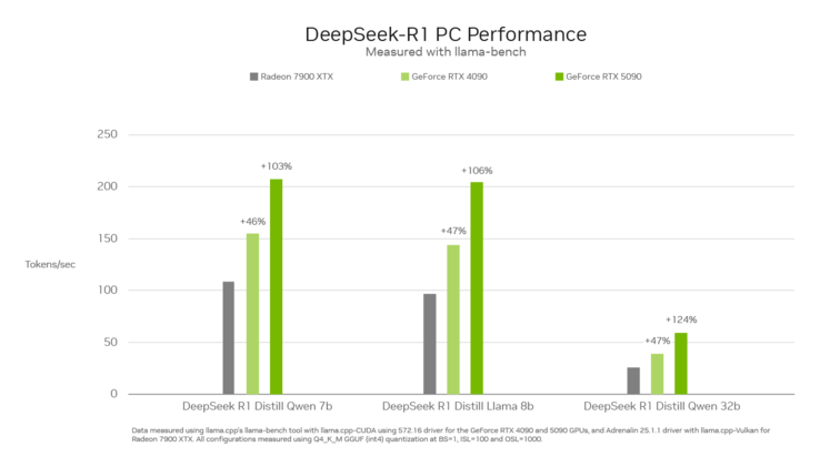 GeForce RTx 5090 vs RTX 4090 vs Radeon RX 7900 XTX (fuente de la imagen: Nvidia)