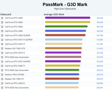 Gráfico actual de G3D Mark. (Fuente de la imagen: PassMark)