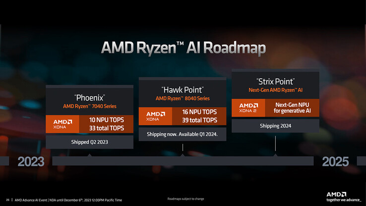 Hoja de ruta de AMD Ryzen AI (Fuente de la imagen: AMD)