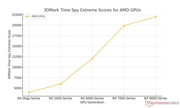 Ganancias mensuales generacionales para AMD basadas en los puntos de referencia realizados por Notebookcheck (Fuente de la imagen: Sebastian Jankowski / Notebookcheck)