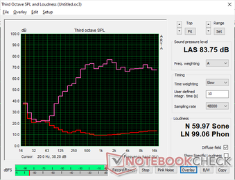 El ruido rosa al volumen máximo muestra un volumen ligeramente más alto pero sin mejoras en la reproducción de graves. Sin embargo, para un subportátil económico, la calidad de audio sigue siendo respetable