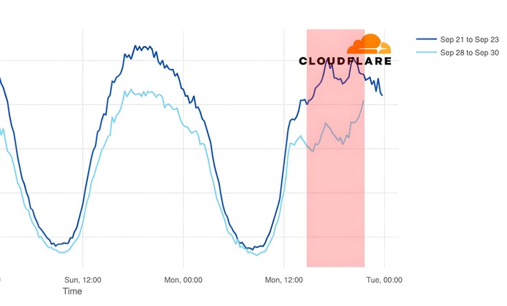 Impacto del apagón de Verizon en Omaha, Nebraska (Fuente de la imagen: Cloudflare)