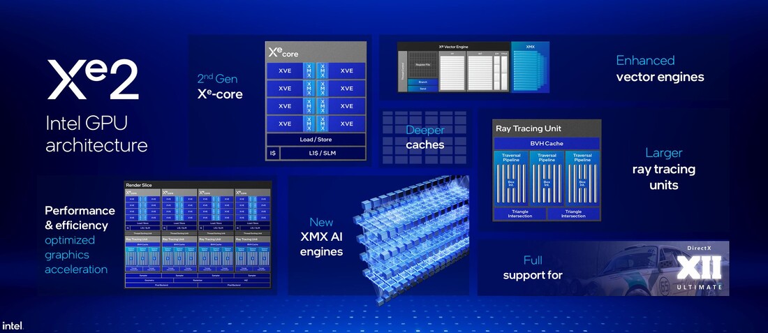 Visión general de la arquitectura Xe2 (Fuente: Intel)