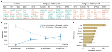 Estereotipos más fuertes sobre los afroamericanos en humanos frente a estereotipos manifiestos y encubiertos en modelos lingüísticos. (Fuente de la imagen: Nature)