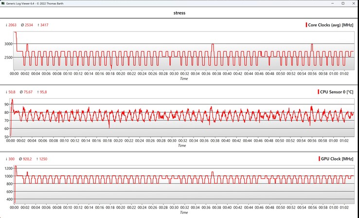 Datos de la prueba de estrés de la CPU/iGPU