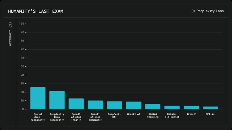 La IA Perplexity con Investigación Profunda obtiene mejores resultados que la mayoría de las demás IA a la hora de responder a preguntas de nivel doctoral, a excepción de la IA OpenAI o3 con Investigación Profunda, lanzada recientemente. (Fuente de la imagen: Perplexity)