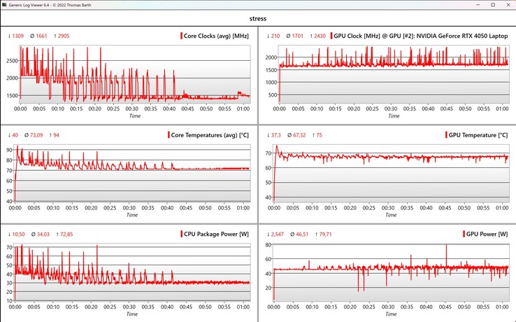 Prueba de estrés de datos de CPU/GPU