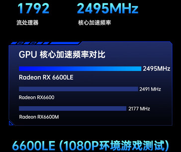 Comparación de la velocidad de reloj de la GPU (Fuente de la imagen: JD.com)