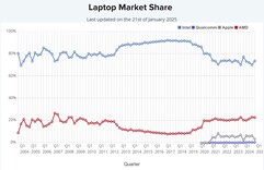 Cuota de mercado de las CPU de portátiles. (Fuente de la imagen: PassMark)