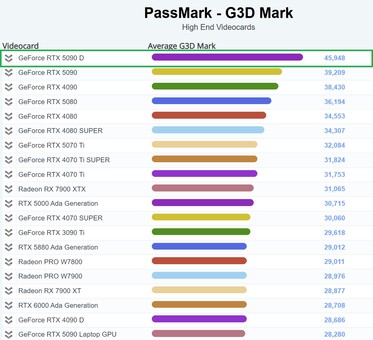 RTX 5090D lidera la tabla de PassMark. (Fuente de la imagen: PassMark)