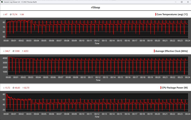 Métricas de la CPU durante el bucle Cinebench R15