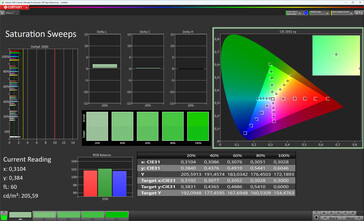 Saturación de color (modo de visualización Natural, espacio de color de destino sRGB)