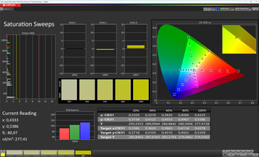 Saturación de color (esquema de color estándar, temperatura de color estándar, espacio de color de destino sRGB)