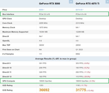 RTX 5080 frente a RTX 4070 Ti. (Fuente de la imagen: PassMark)