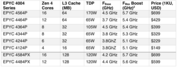 SKUs y precio de la AMD Epyc 4004 (imagen vía AMD)