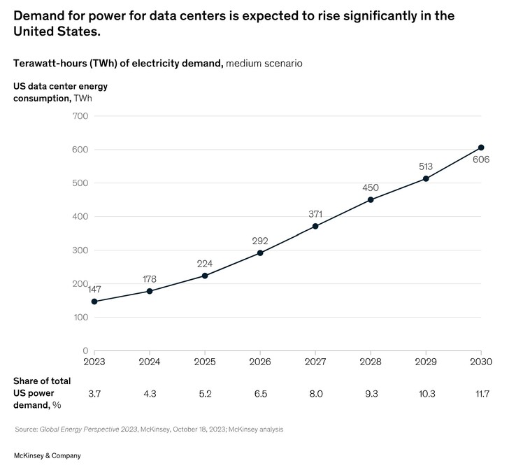 McKinsey calcula que los centros de datos estadounidenses consumirán varias veces más energía que en la actualidad. (Fuente de la imagen: McKinsey &amp; Company)