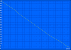 Autonomía WLAN (el 87% de brillo corresponde a 150 cd/m²)