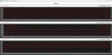 Métricas de la CPU durante el bucle Cinebench R15 (modo de juego)