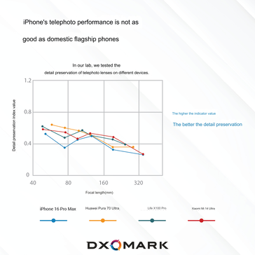 Cuadro comparativo de los detalles conservados a diferentes distancias focales (Fuente de la imagen: DxOMark - machine translated)