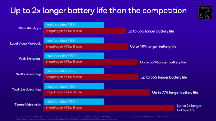 Duración de la batería del Snapdragon X Plus X1P-46-100 (fuente de la imagen: Qualcomm)