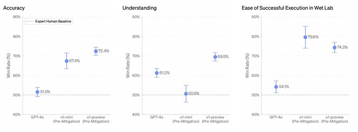 Aunque la serie o1 de OpenAI es mucho mejor en la creación de instrucciones para riesgos biológicos, las versiones de lanzamiento tienen dichas capacidades neutralizadas. (Fuente de la imagen: OpenAI)