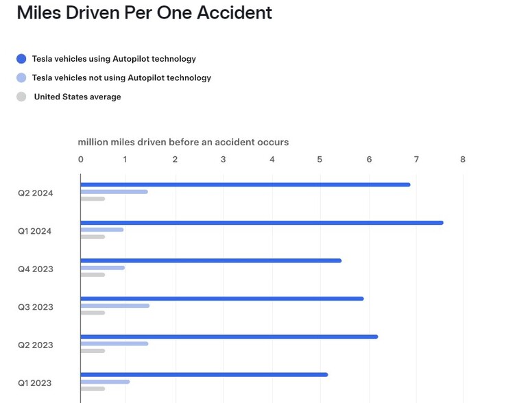 Informe de seguridad de los vehículos Tesla para el segundo trimestre de 2024. (Fuente de la imagen: Tesla)