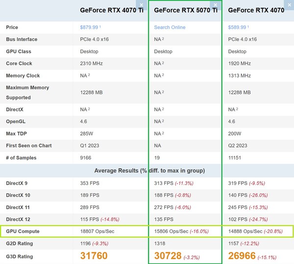 RTX 5070 Ti más cerca de RTX 4070 que RTX 4070 Ti en GPU Compute. (Fuente de la imagen: PassMark)