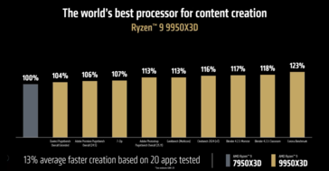 Rendimiento en juegos del AMD Ryzen 9 9950X3D frente al Intel Core Ultra 9 285K (fuente de la imagen: AMD)