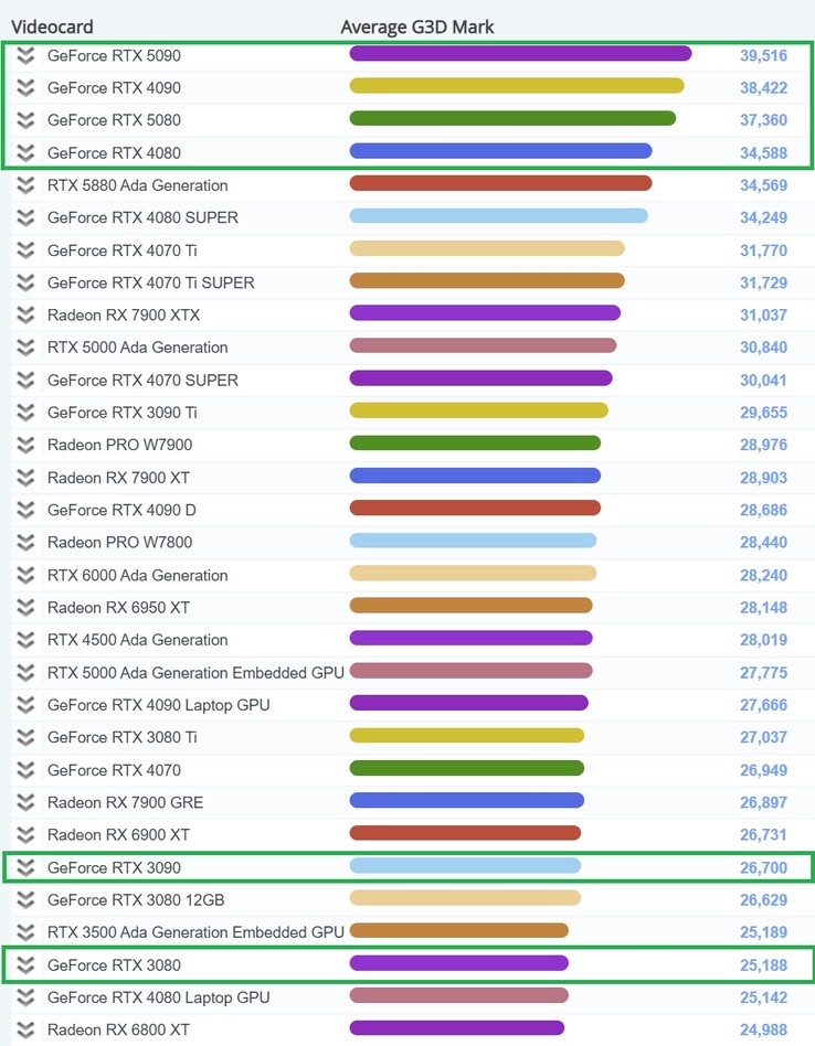 Tabla actual de puntos de referencia de tarjetas de vídeo de gama alta. (Fuente de la imagen: PassMark)