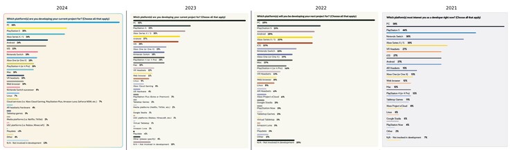 Resultados de la anterior encuesta de la GDC. (Fuente de la imagen: GDC/ArtHands en NeoGAF)