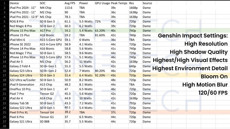 Comparación del rendimiento del smartphone Genshin Impact (Fuente de la imagen: Dame Tech)