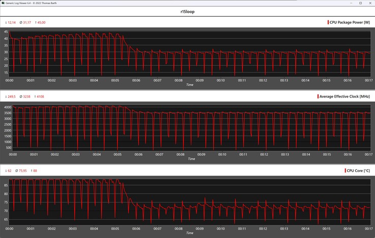 Métricas de la CPU durante el bucle Cinebench R15