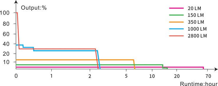 Tiempos de funcionamiento en relación con la luminosidad. (Fuente de la imagen: Fenix)