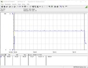 Consumo de la configuración de la prueba (FurMark PT 100 por ciento)