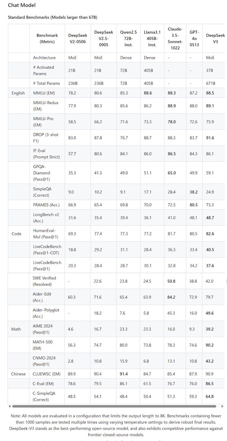 Deepseek V3 gana en 12 de las 21 pruebas de referencia LLM contra los mejores LLM, como OpenAI GPT-4o y Anthropic Claude 3.5 Sonnet. (Fuente de la imagen: Deepseek en Github)