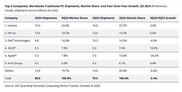 Der PC-Markt ist im dritten Quartal 2024 um 2,4 Prozent geschrumpft. (Fuente: IDC)