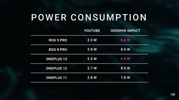 Consumo de energía del Snapdragon 8 Elie. (Fuente de la imagen: Dave2D)