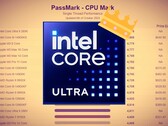 El próximo Core Ultra 9 285K de Intel está preparado para aportar mejoras significativas en el rendimiento de un solo subproceso. (Fuente de la imagen: Intel, Passmark con ediciones)