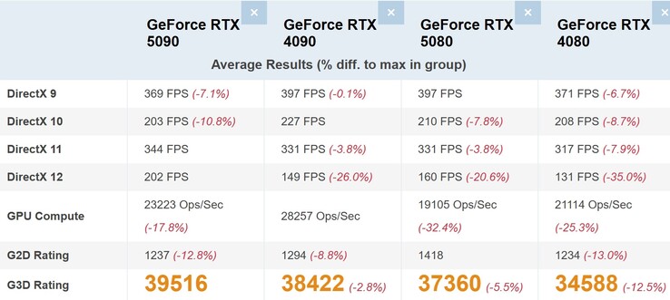 Comparación entre GeForce 50 y GeForce 40. (Fuente de la imagen: PassMark)