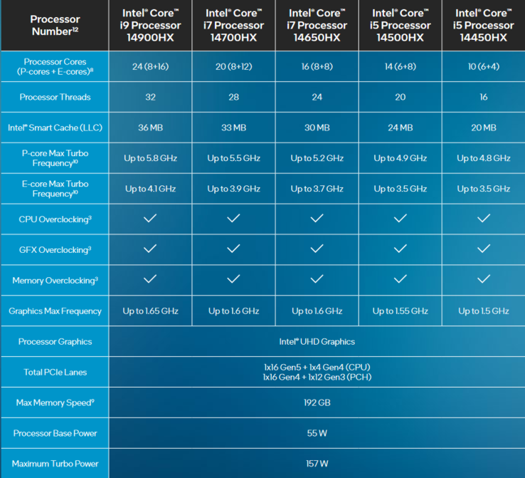 especificaciones del refresco HX Raptor Lake de 14ª generación (imagen vía Intel)