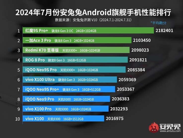 Los teléfonos insignia con mejor rendimiento de AnTuTu Android para julio de 2024 (Fuente de la imagen: AnTuTu)