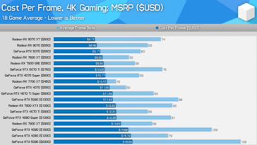 Comparación del valor de la GPU a 4K. (Fuente de la imagen: Hardware Unboxed)