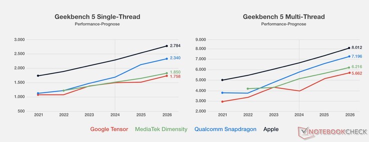 Las previsiones de rendimiento de Google siguen mostrando un rendimiento mediocre frente a la competencia. (Fuente de la imagen: Notebookcheck)