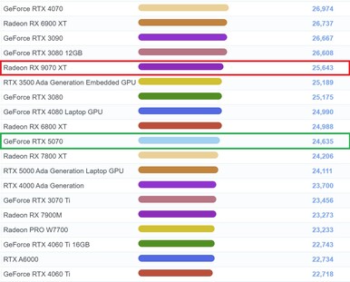 AMD Radeon RX 9070 XT en la tabla G3D Mark. (Fuente de la imagen: PassMark)