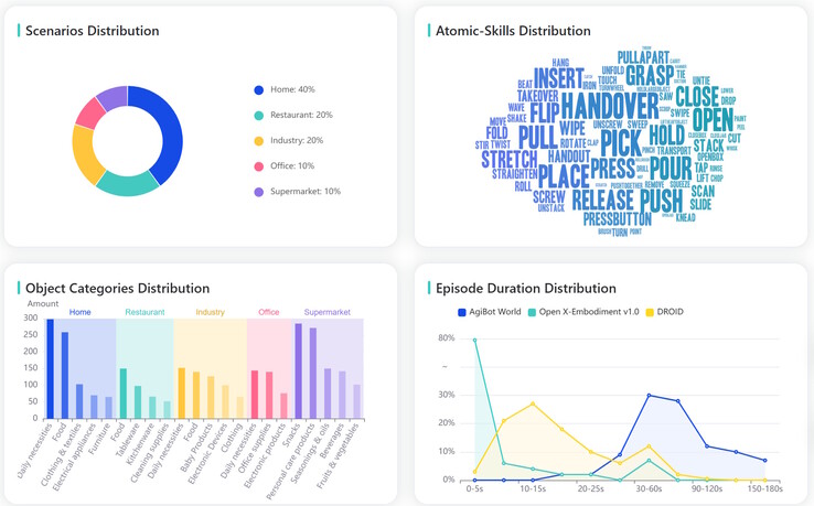 AgiBot World Alpha incluye datos de entrenamiento de humanoides de alta calidad en cinco entornos y más de 100 escenarios, la mayoría de los cuales incorporan una planificación de largo alcance. (Fuente de la imagen: AgiBot)