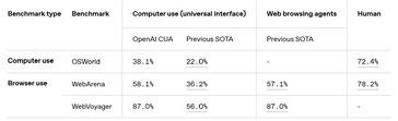 Aunque la IA OpenAI puede navegar por Internet y utilizar un ordenador, sus capacidades no alcanzan las de un auténtico asistente humano a la hora de completar tareas. (Fuente de la imagen: OpenAI)