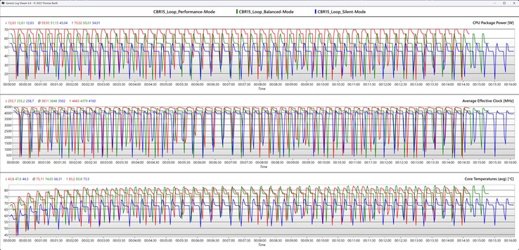 Métricas de la CPU durante el bucle Cinebench R15