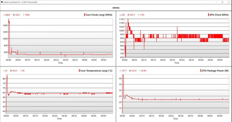 Prueba de estrés de datos de CPU/GPU