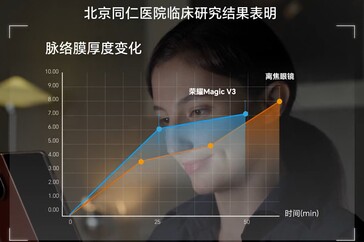 Honor descubre que su tecnología AI Defocus funciona de forma similar a un par de gafas de desenfoque reales durante 50 minutos de uso del smartphone. (Fuente de la imagen: Honor)